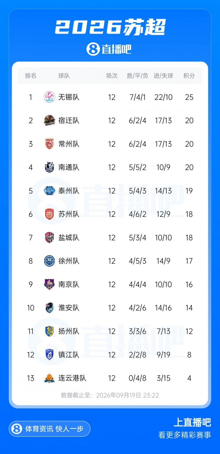 苏超八强出炉:无锡榜首、常州第3、南通第4,南京第9无缘淘汰赛